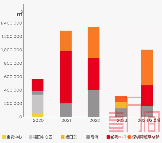 深圳2020年上半年住房火热，其余地产空置率却小幅上涨