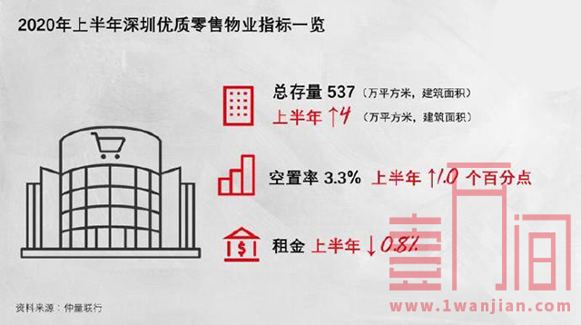 深圳2020年上半年住房火热，其余地产空置率却小幅上涨