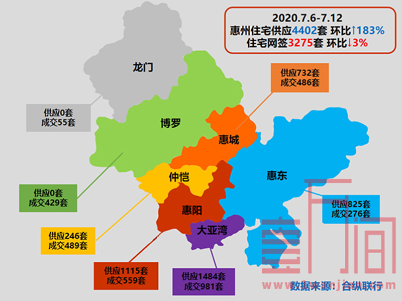 惠州市上周（7.6-7.12）住宅供应4402套，大亚湾网签新高