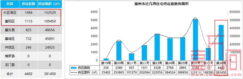 惠州市上周（7.6-7.12）住宅供应4402套，大亚湾网签新高