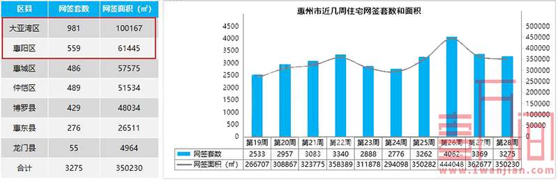 惠州市上周（7.6-7.12）住宅供应4402套，大亚湾网签新高