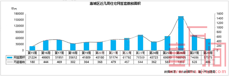 惠州市上周（7.6-7.12）住宅供应4402套，大亚湾网签新高