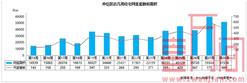 惠州市上周（7.6-7.12）住宅供应4402套，大亚湾网签新高