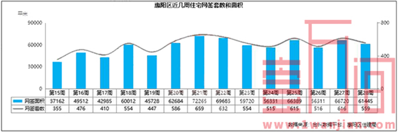 惠州市上周（7.6-7.12）住宅供应4402套，大亚湾网签新高