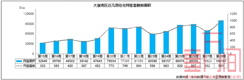 惠州市上周（7.6-7.12）住宅供应4402套，大亚湾网签新高