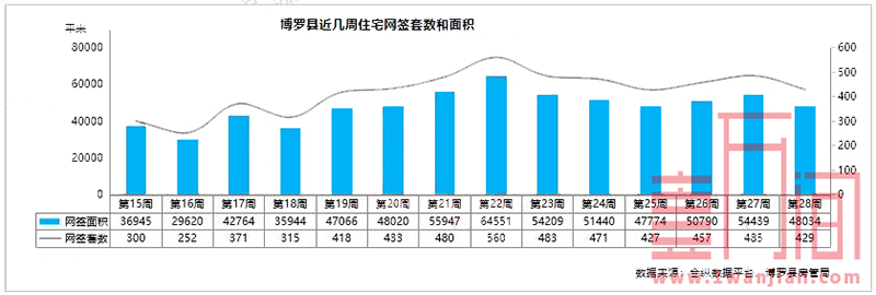惠州市上周（7.6-7.12）住宅供应4402套，大亚湾网签新高