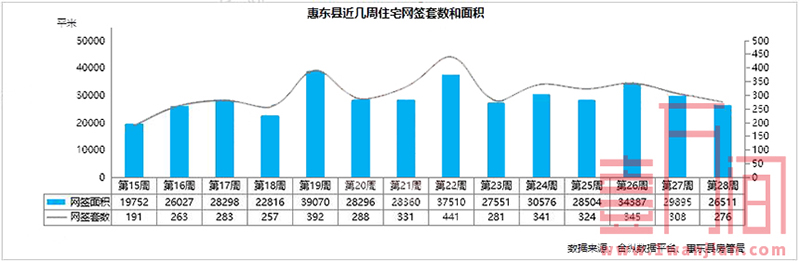 惠州市上周（7.6-7.12）住宅供应4402套，大亚湾网签新高