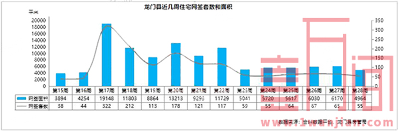 惠州市上周（7.6-7.12）住宅供应4402套，大亚湾网签新高