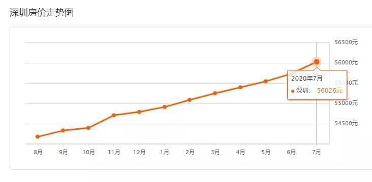 深圳发布买房新政，7月深圳各区房价变化