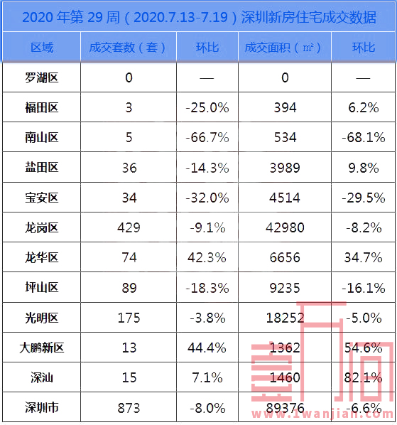 深圳715新政后首周房产数据：新房环比减少8.8%，二手房环比上涨2.8%