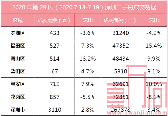深圳715新政后首周房产数据：新房环比减少8.8%，二手房环比上涨2.8%