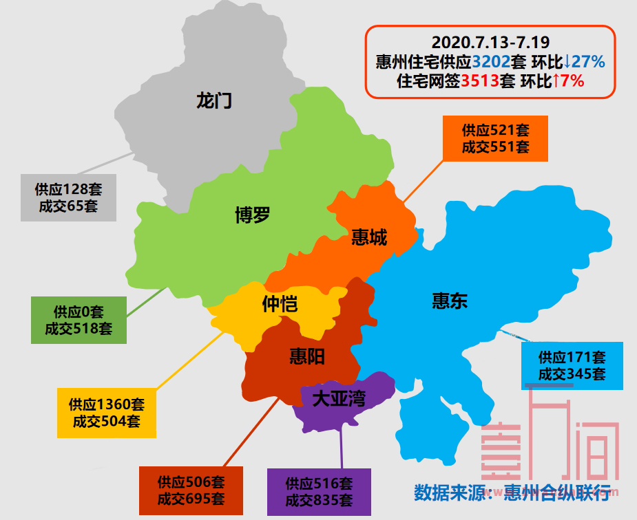 惠州上周（7.13-7.19）供应住宅环比下降近三成 成交环比7%