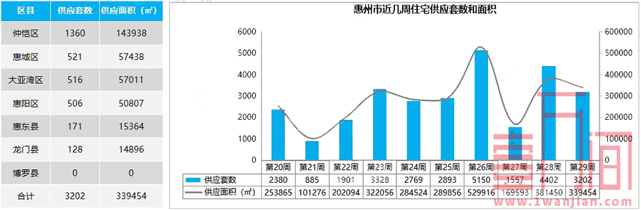 惠州上周（7.13-7.19）供应住宅环比下降近三成 成交环比7%