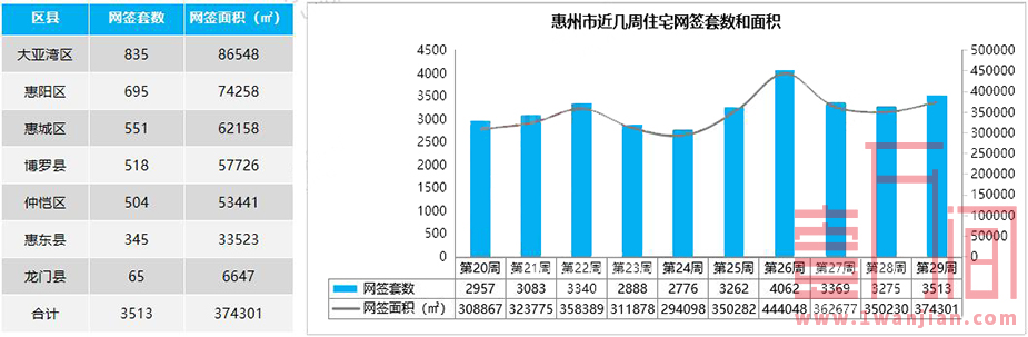 惠州上周（7.13-7.19）供应住宅环比下降近三成 成交环比7%