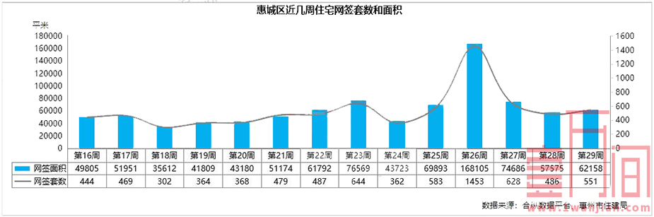 惠州上周（7.13-7.19）供应住宅环比下降近三成 成交环比7%