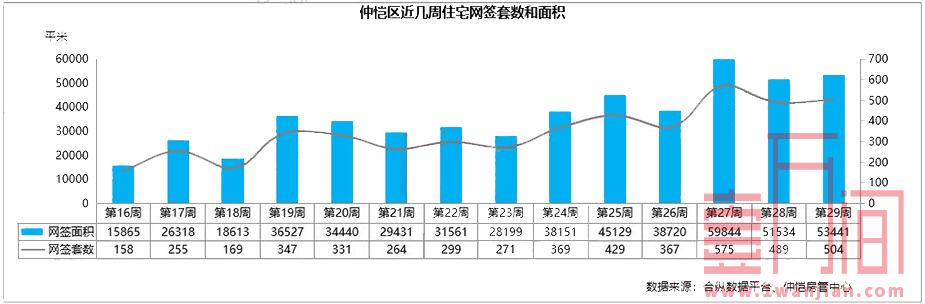 惠州上周（7.13-7.19）供应住宅环比下降近三成 成交环比7%