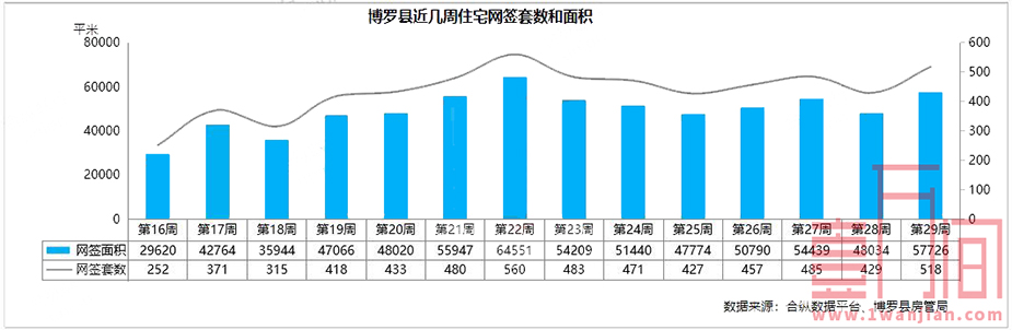 惠州上周（7.13-7.19）供应住宅环比下降近三成 成交环比7%