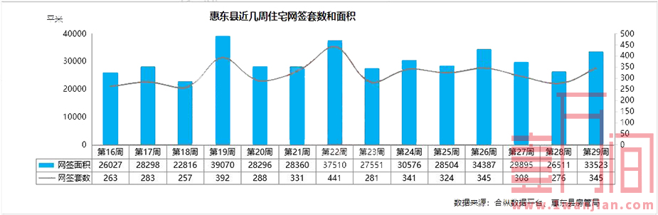 惠州上周（7.13-7.19）供应住宅环比下降近三成 成交环比7%