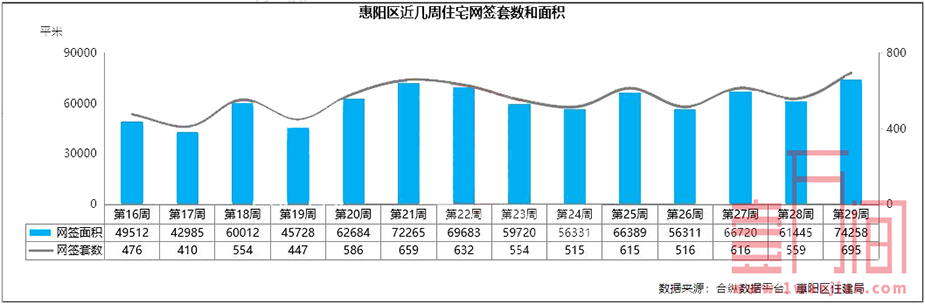 惠州上周（7.13-7.19）供应住宅环比下降近三成 成交环比7%