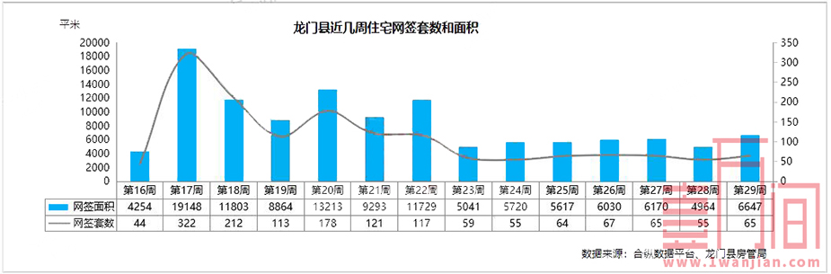 惠州上周（7.13-7.19）供应住宅环比下降近三成 成交环比7%