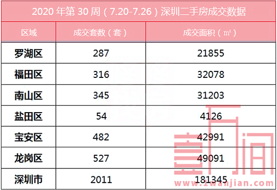 深圳上周（7.20-7.26）新房成交454套，二手房成交2011套