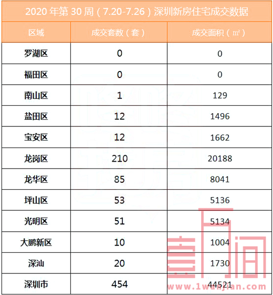 深圳上周（7.20-7.26）新房成交454套，二手房成交2011套