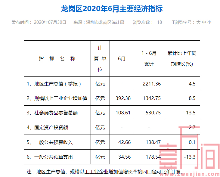 深圳龙岗区上半年GDP为2211.36亿元 同比增长4.5%