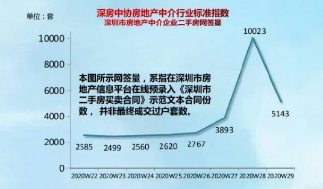 深圳楼市调控刚一周，公寓、小产权房却火了