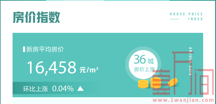 7月67城二手房挂牌均价环比上涨0.54% 深圳新增房源下降12.6%