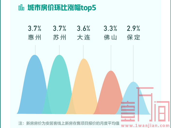 7月67城二手房挂牌均价环比上涨0.54% 深圳新增房源下降12.6%