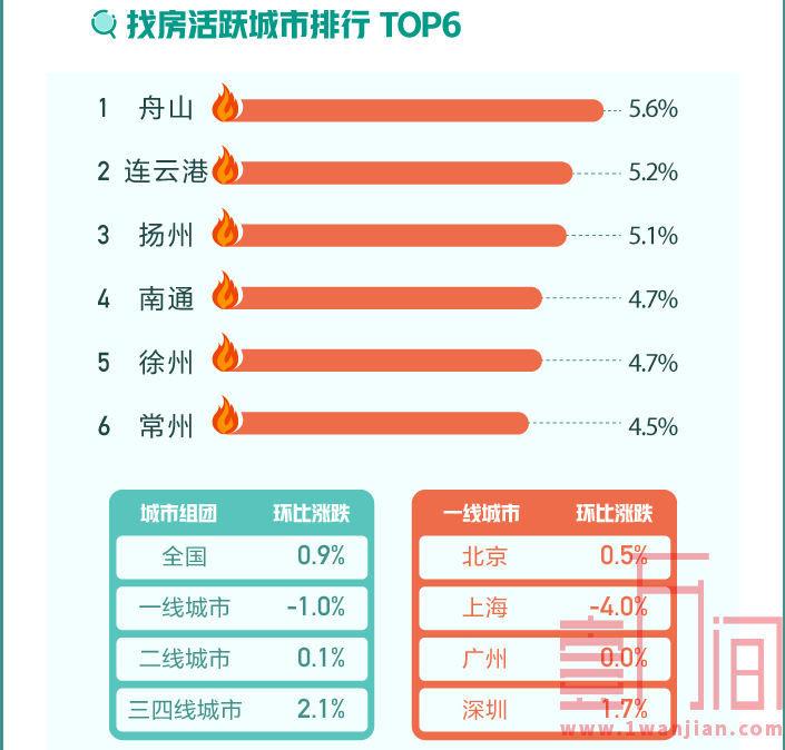 7月67城二手房挂牌均价环比上涨0.54% 深圳新增房源下降12.6%