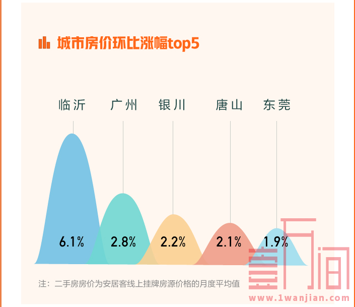 7月67城二手房挂牌均价环比上涨0.54% 深圳新增房源下降12.6%