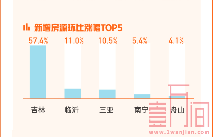 7月67城二手房挂牌均价环比上涨0.54% 深圳新增房源下降12.6%