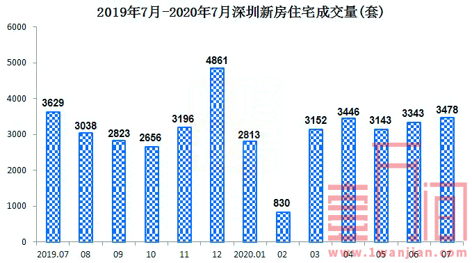 深圳715新政调控发挥作用 二手房带看量腰斩