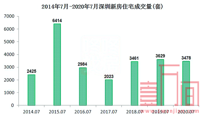 深圳715新政调控发挥作用 二手房带看量腰斩