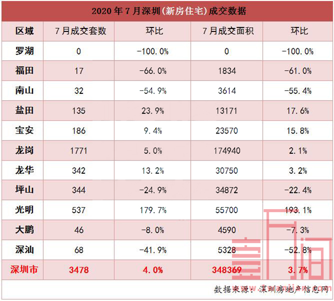 深圳715新政调控发挥作用 二手房带看量腰斩