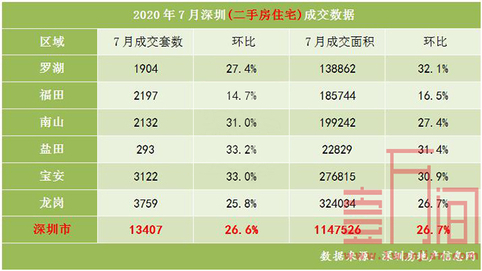 深圳715新政调控发挥作用 二手房带看量腰斩