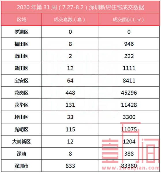 深圳上周(7.27-8.2)新房成交833套，二手房成交3265套