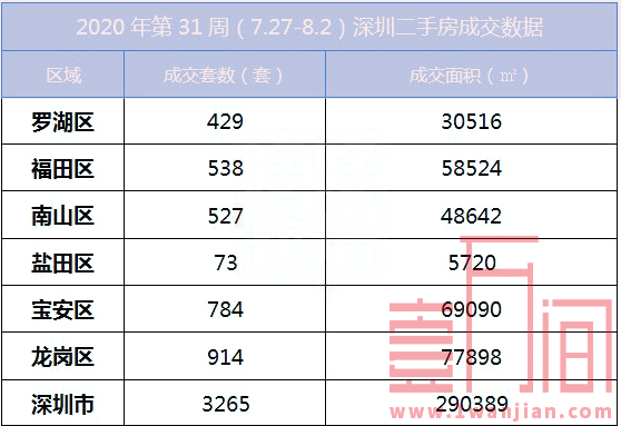 深圳上周(7.27-8.2)新房成交833套，二手房成交3265套