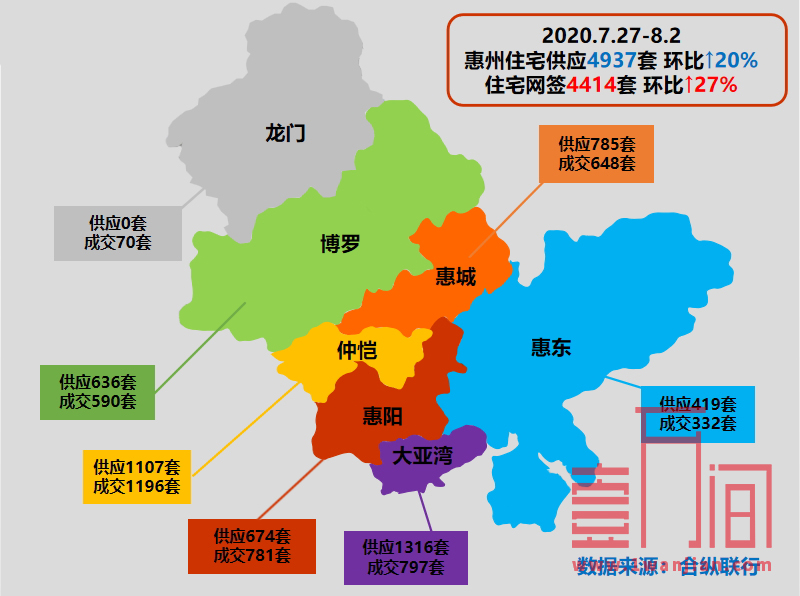 惠州上周(7.27-8.2)供需两旺 网签住宅创年度新高
