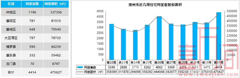 惠州上周(7.27-8.2)供需两旺 网签住宅创年度新高