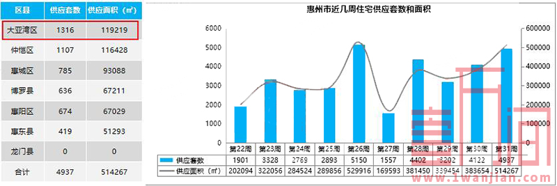 惠州上周(7.27-8.2)供需两旺 网签住宅创年度新高