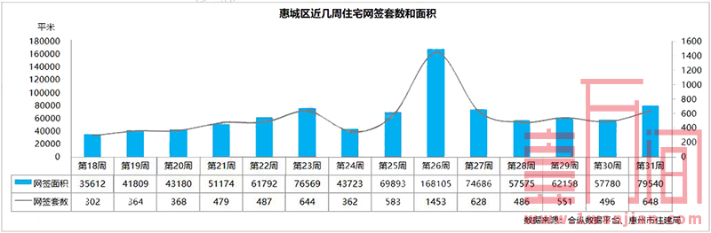 惠州上周(7.27-8.2)供需两旺 网签住宅创年度新高