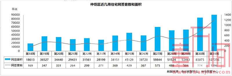 惠州上周(7.27-8.2)供需两旺 网签住宅创年度新高