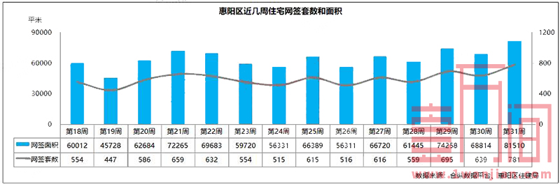 惠州上周(7.27-8.2)供需两旺 网签住宅创年度新高