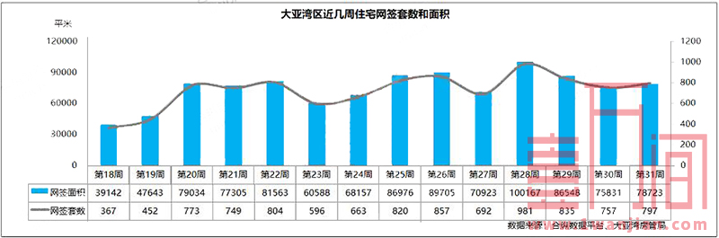 惠州上周(7.27-8.2)供需两旺 网签住宅创年度新高