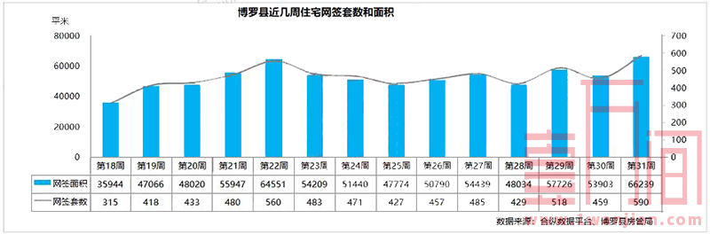 惠州上周(7.27-8.2)供需两旺 网签住宅创年度新高