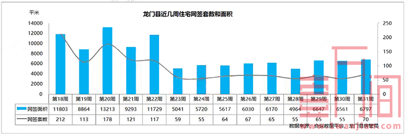 惠州上周(7.27-8.2)供需两旺 网签住宅创年度新高