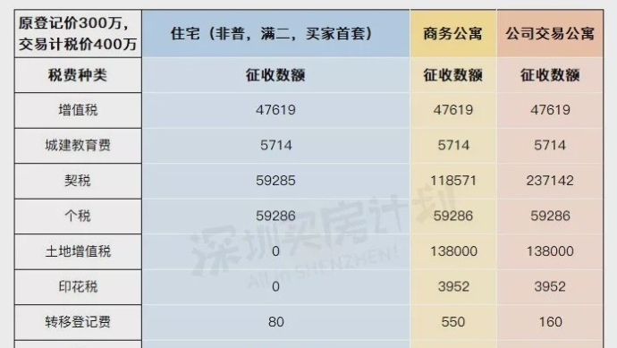 深圳公寓的分类和住宅的税费对比