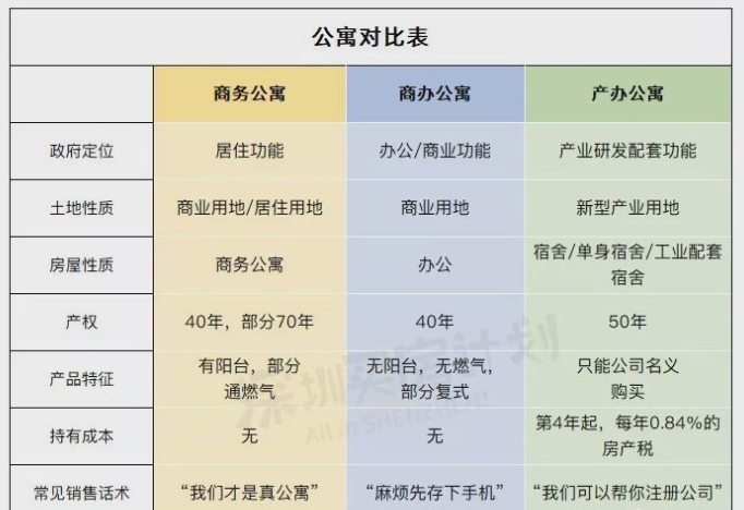 深圳公寓的分类和住宅的税费对比